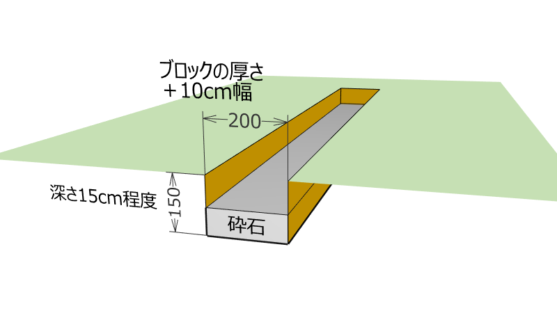 砕石を敷いた基礎の溝