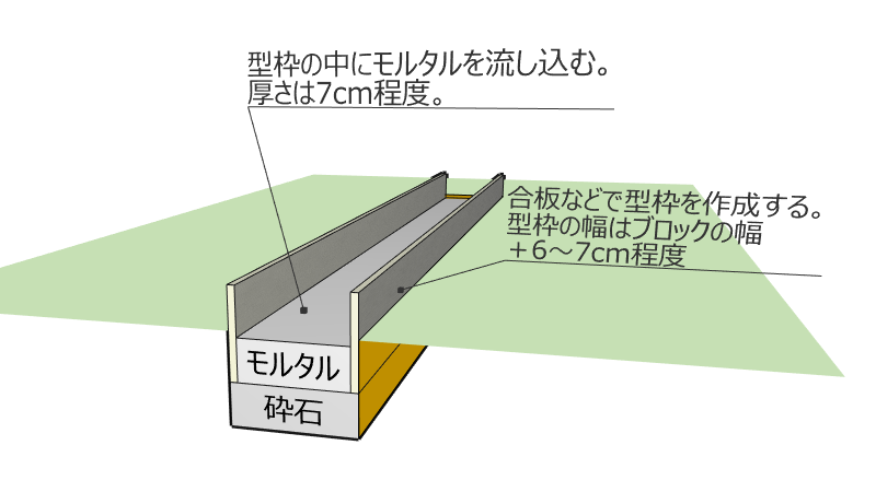 型枠の幅はブロックの幅+6~7cm程度、型枠の中にモルタルを厚さ7cm程度を目安に敷き詰めます。
