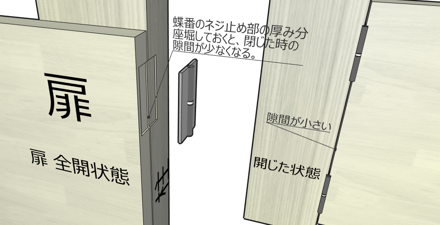 事前に座堀を掘っておくと隙間が少なくなる