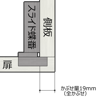 閉じた時の側板と扉の位置関係