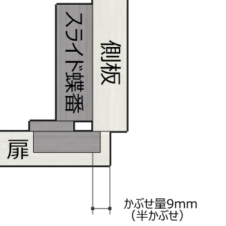 閉じた時の側板と扉の位置関係