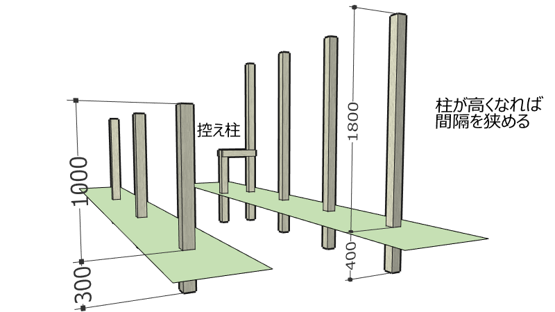 連続した柱を立てる時は間隔を狭めに調整する