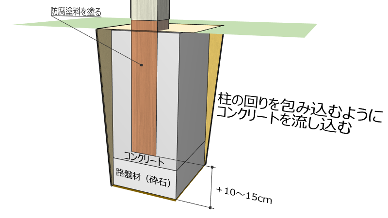 柱を包み込むようにコンクリートを流し込む