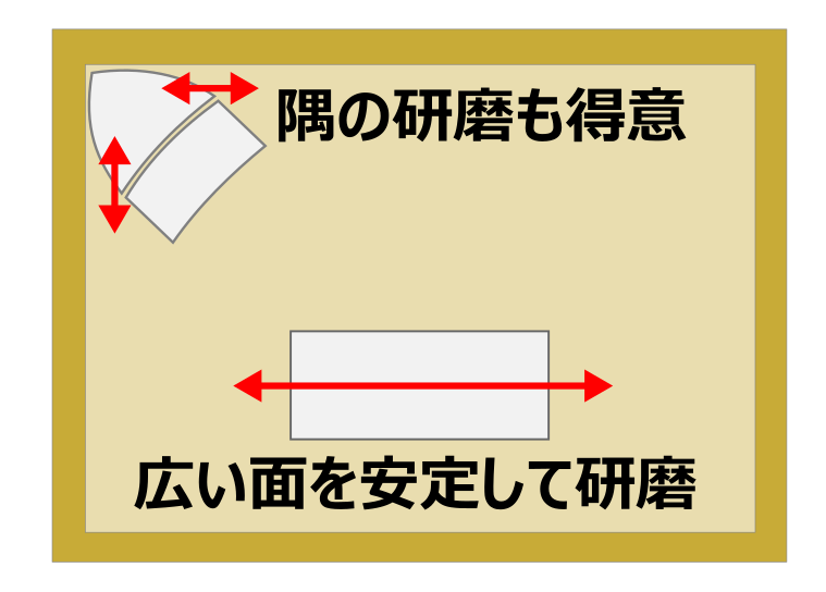 長方形は広い面を安定して研磨。三角形は隅の研磨が得意