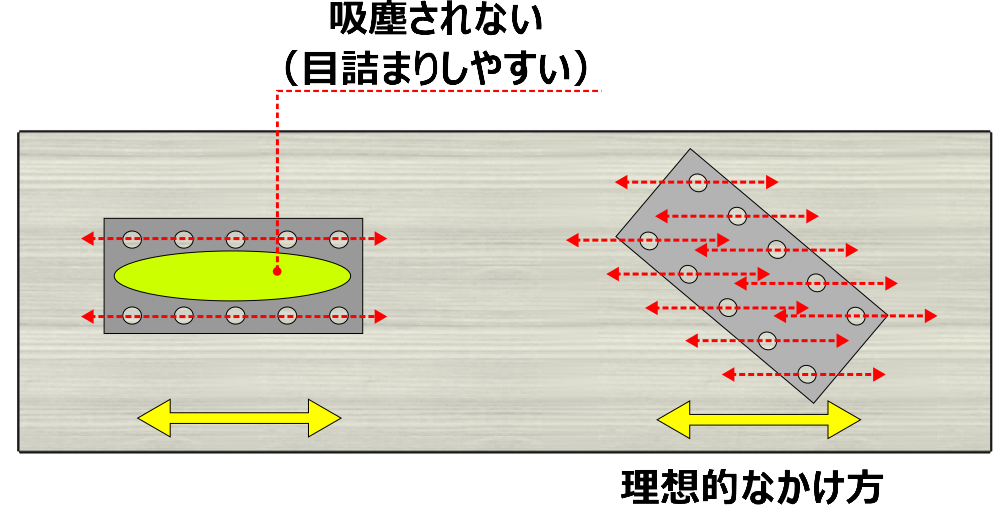 サンダーは吸塵効率を考えると、本体を斜めに構えて動かすと良い