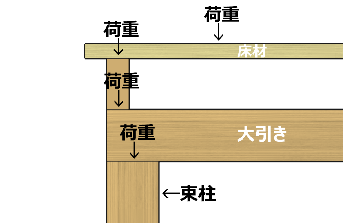 大引き工法の荷重の掛かり方