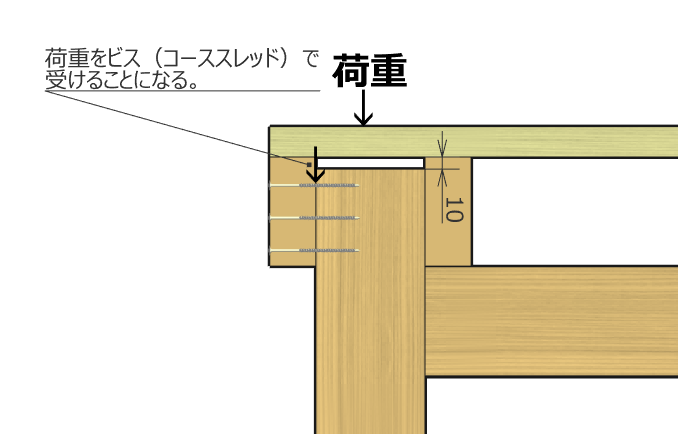 サンドイッチ工法の荷重の掛かり方
