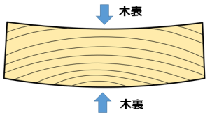 木表と木裏の反る方向